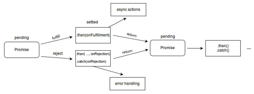 A diagram illustrating the states of a Promise in TypeScript / JavaScript. If a promise is fulfilled, the then() method is executed. If a promise is rejected, the catch() method is executed. Either way a promise is settled, the finally part, if it is defined, is executed.